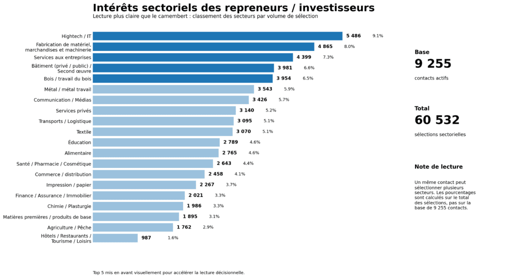 Notre portefeuille de repreneurs & d'investisseurs en Suisse, succession et transmission d'entreprise Suisse